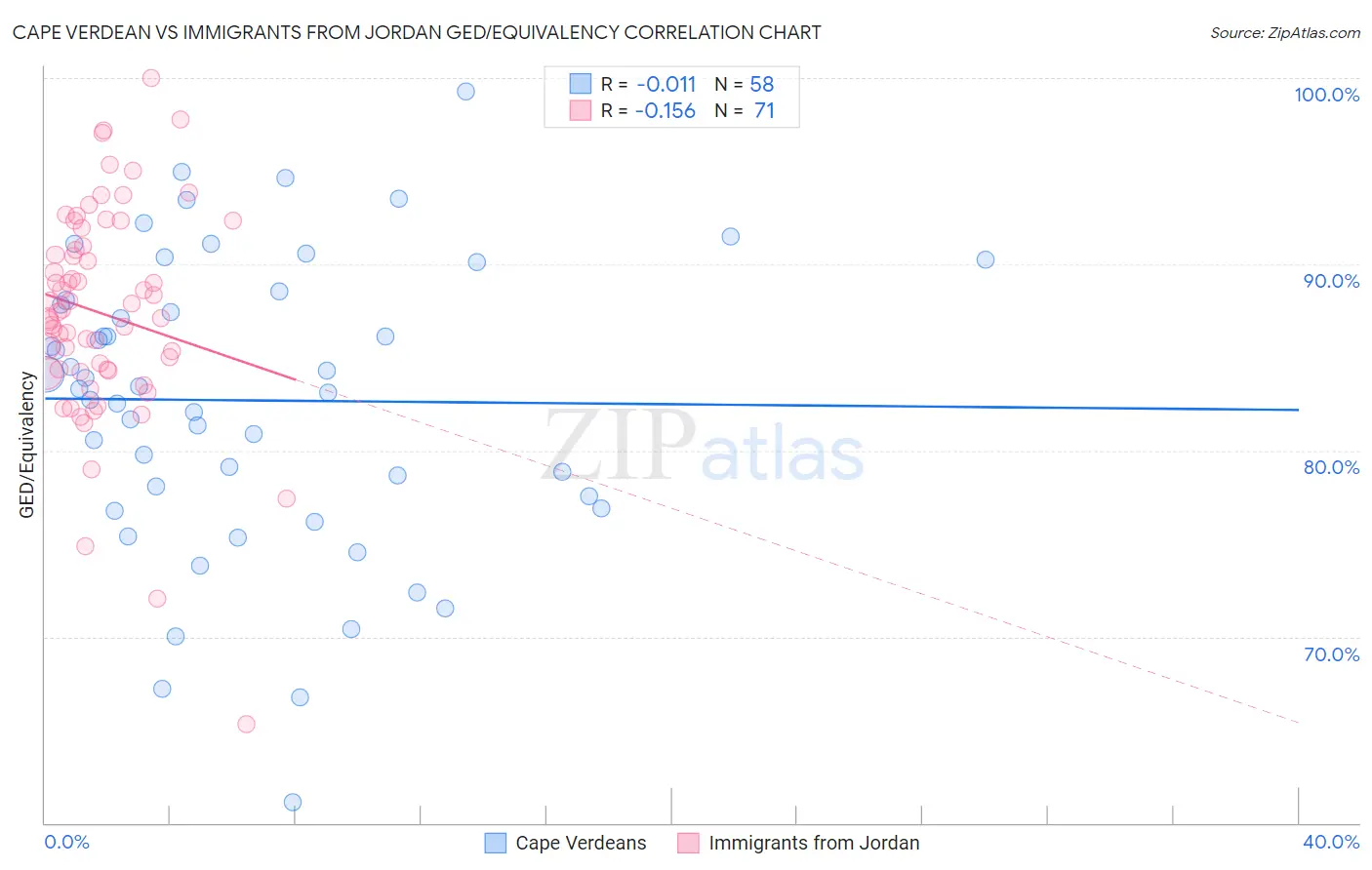 Cape Verdean vs Immigrants from Jordan GED/Equivalency