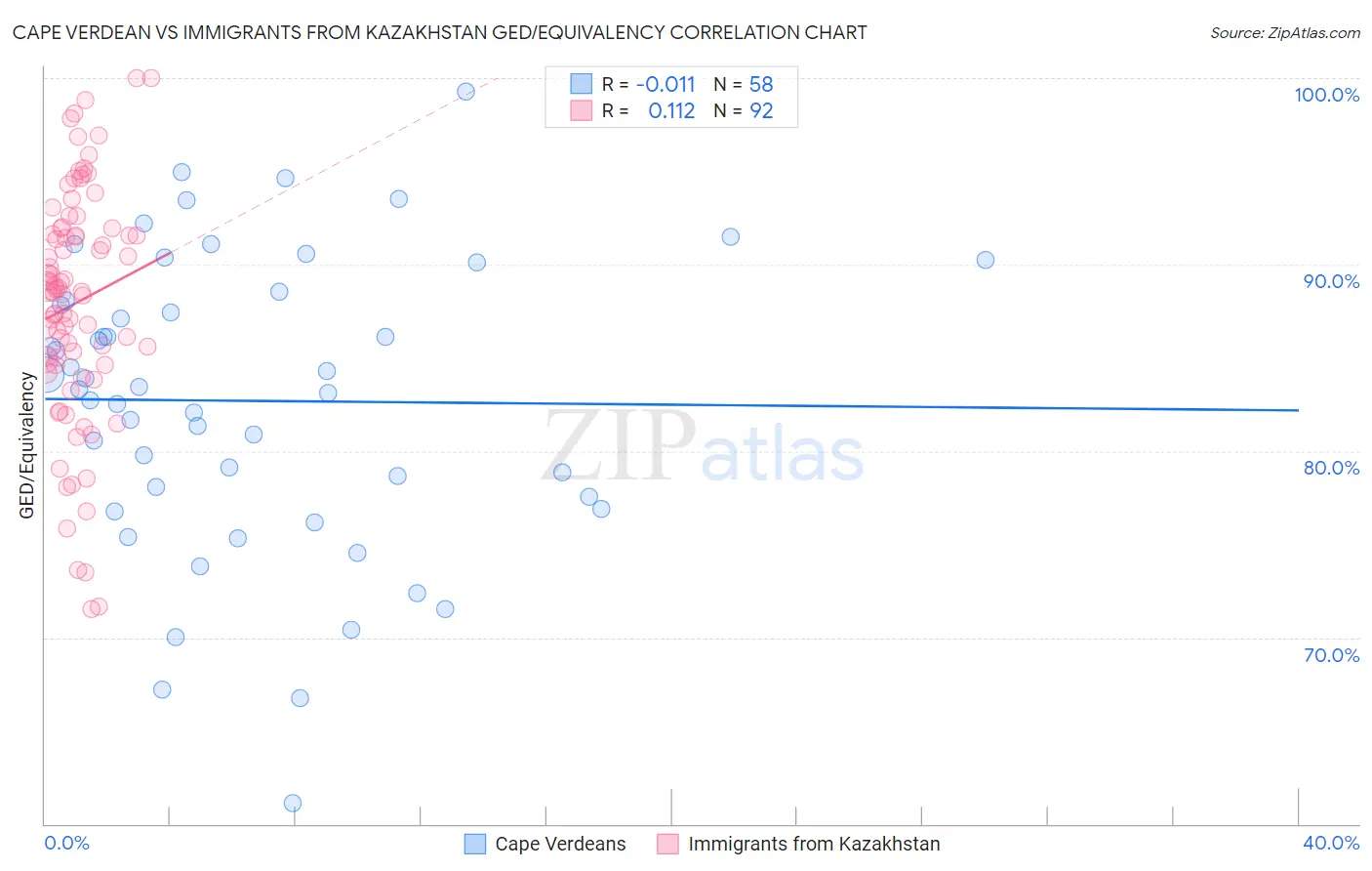 Cape Verdean vs Immigrants from Kazakhstan GED/Equivalency