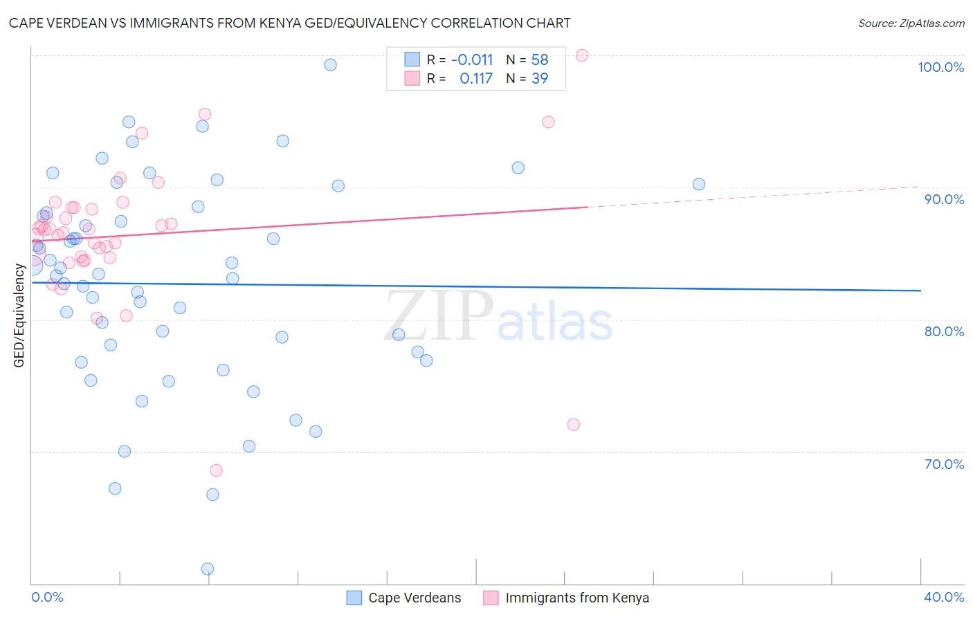 Cape Verdean vs Immigrants from Kenya GED/Equivalency