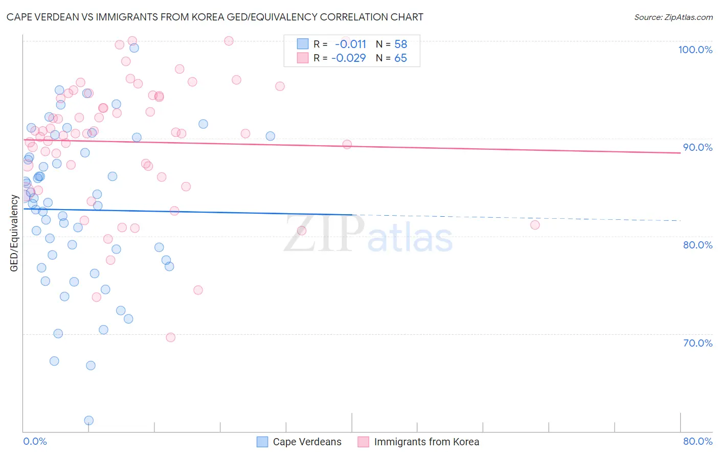 Cape Verdean vs Immigrants from Korea GED/Equivalency