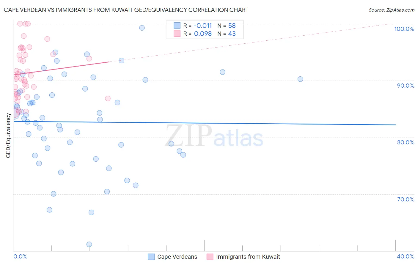 Cape Verdean vs Immigrants from Kuwait GED/Equivalency