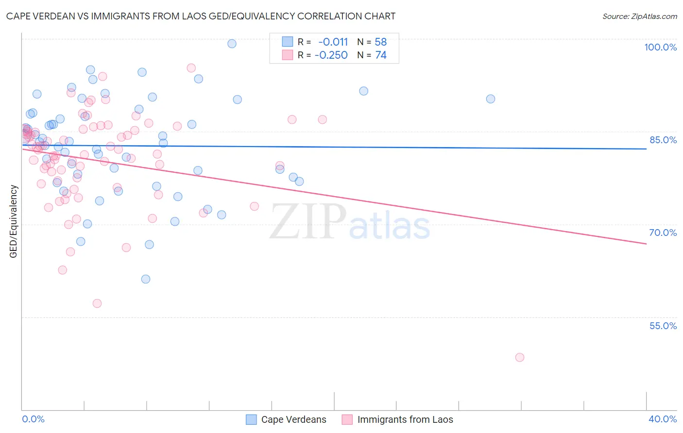 Cape Verdean vs Immigrants from Laos GED/Equivalency