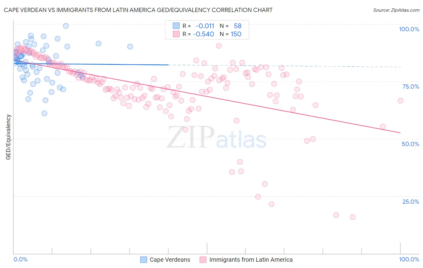 Cape Verdean vs Immigrants from Latin America GED/Equivalency