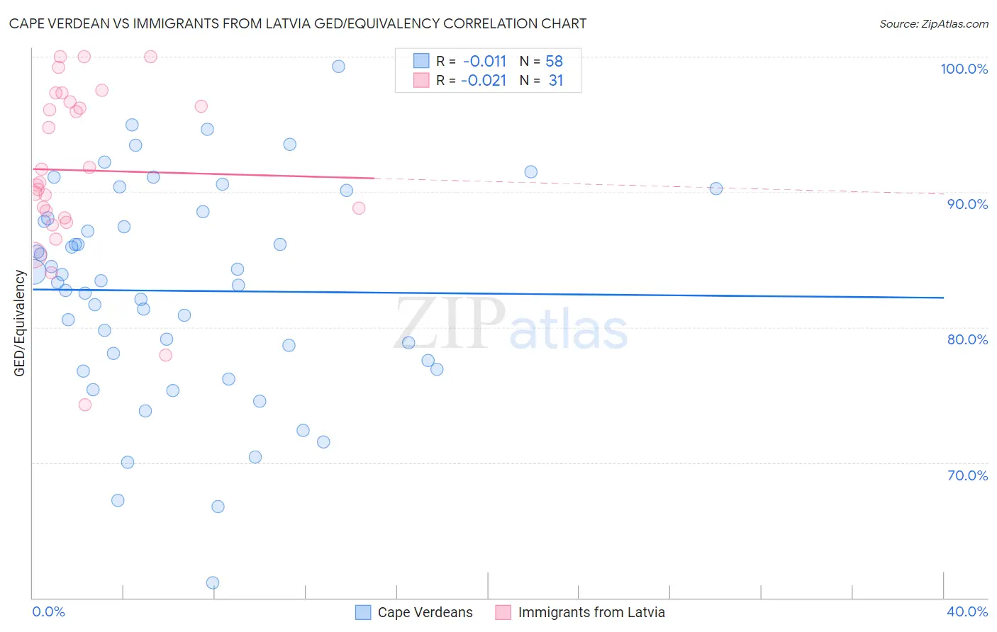 Cape Verdean vs Immigrants from Latvia GED/Equivalency