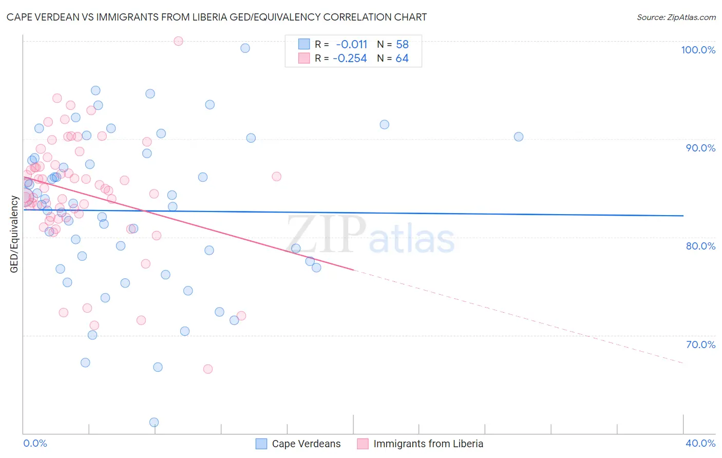 Cape Verdean vs Immigrants from Liberia GED/Equivalency