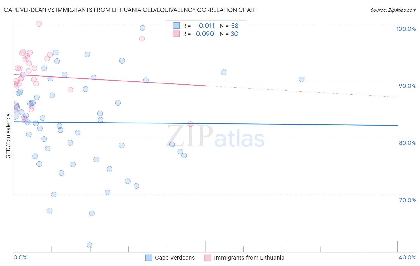 Cape Verdean vs Immigrants from Lithuania GED/Equivalency