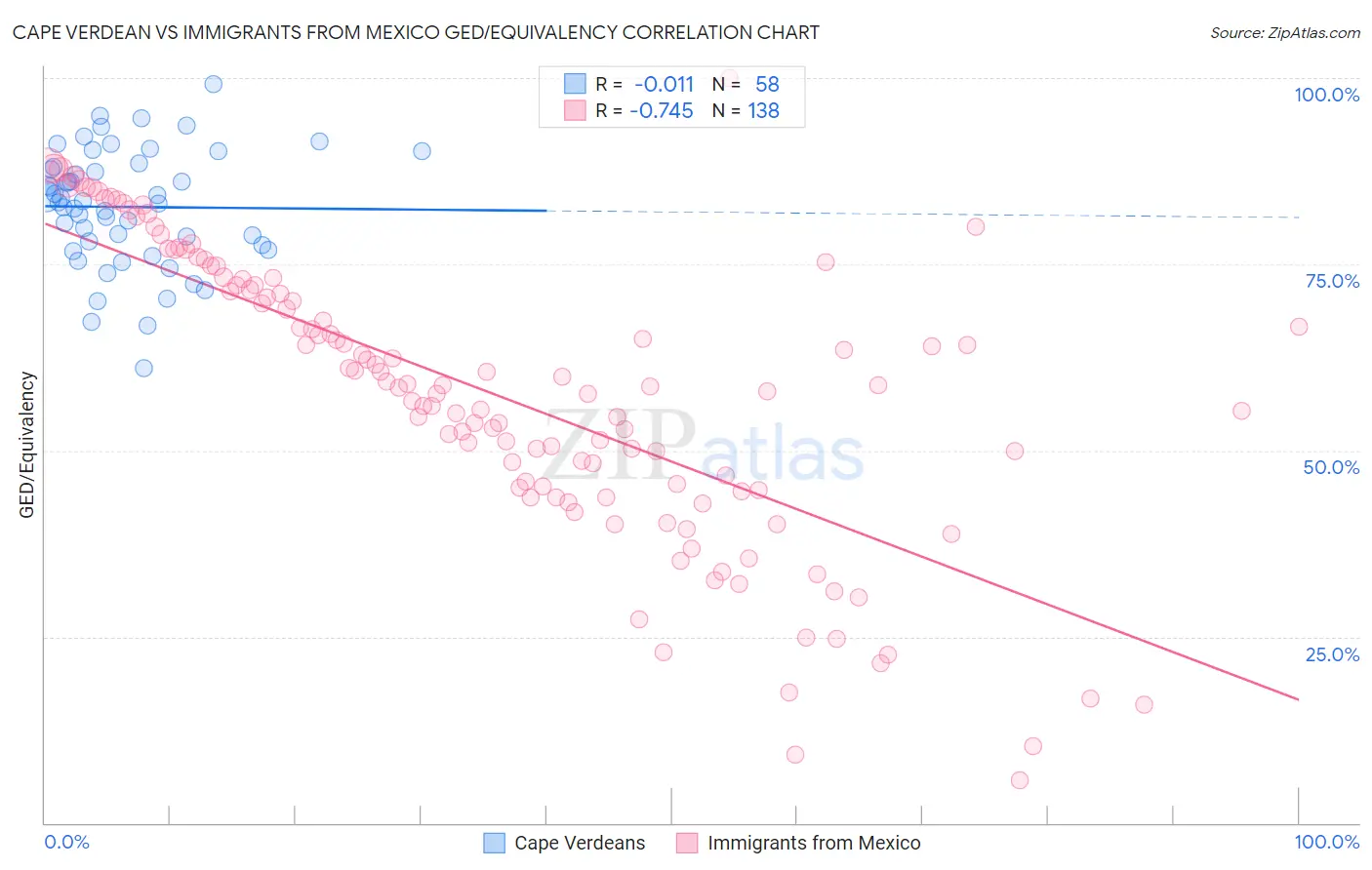 Cape Verdean vs Immigrants from Mexico GED/Equivalency