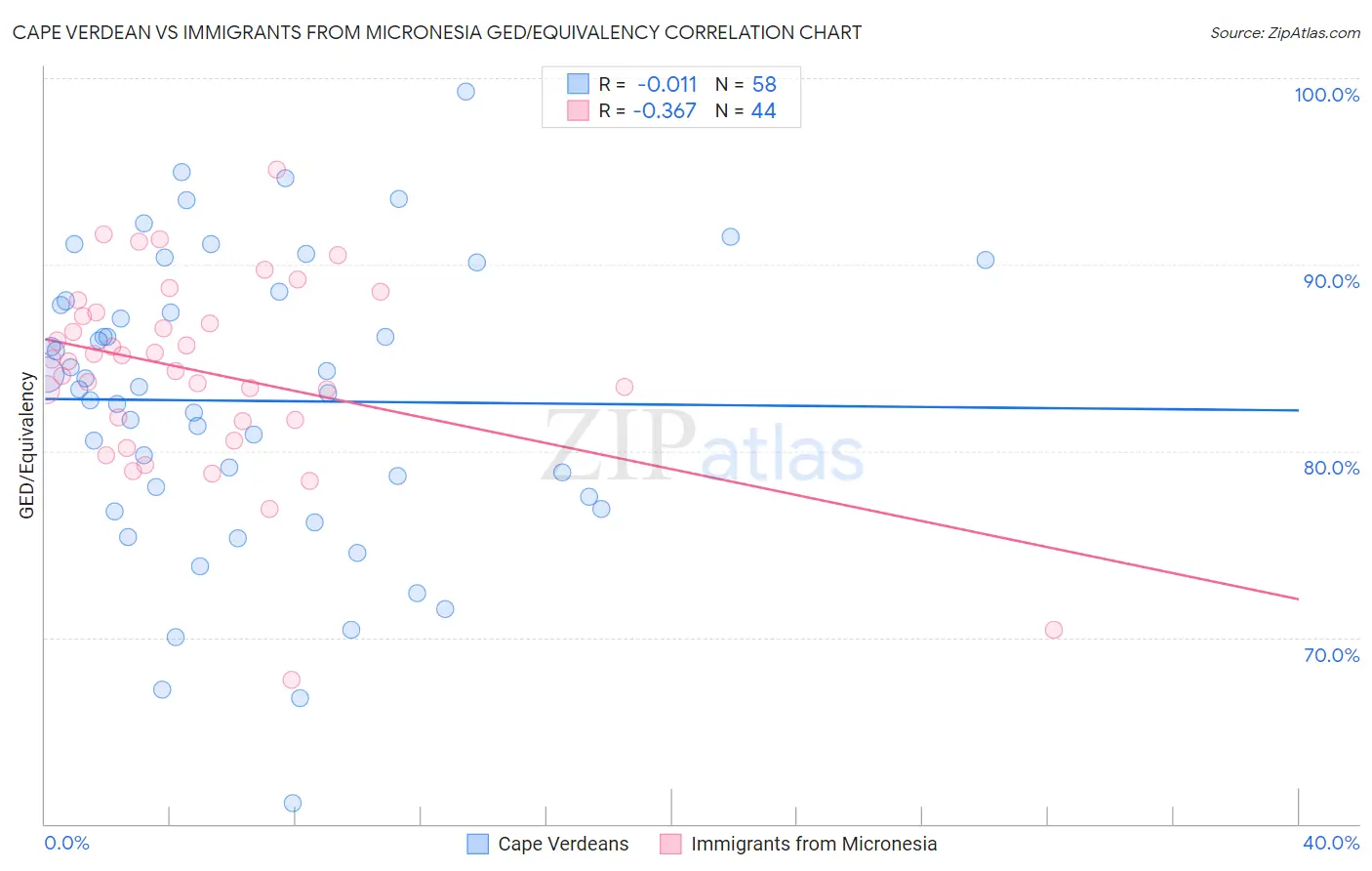Cape Verdean vs Immigrants from Micronesia GED/Equivalency