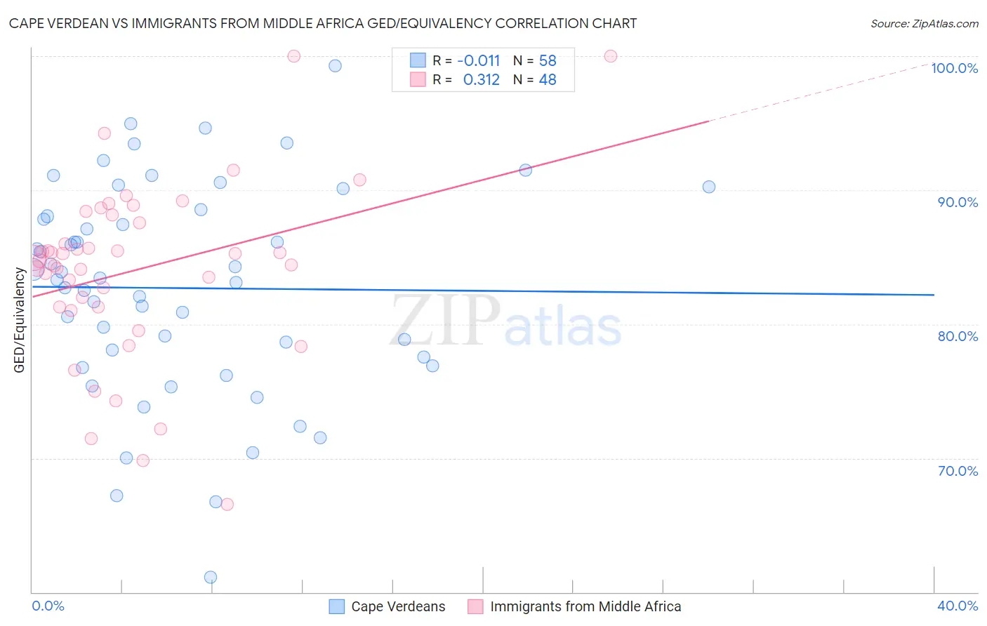 Cape Verdean vs Immigrants from Middle Africa GED/Equivalency