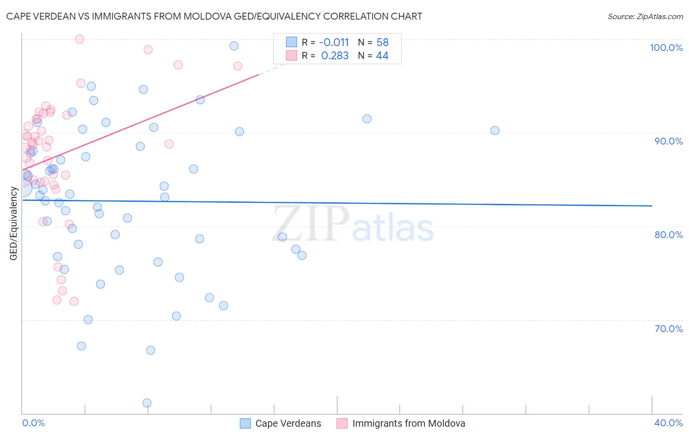 Cape Verdean vs Immigrants from Moldova GED/Equivalency