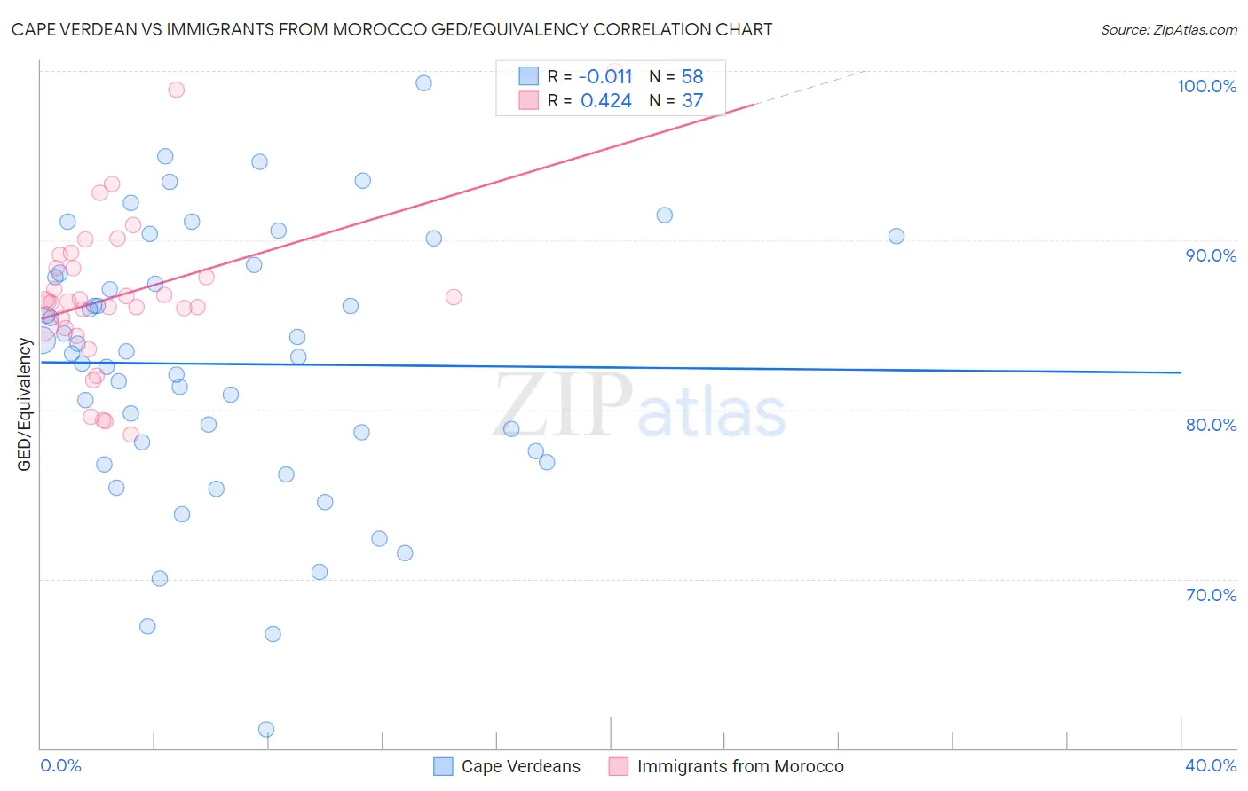 Cape Verdean vs Immigrants from Morocco GED/Equivalency