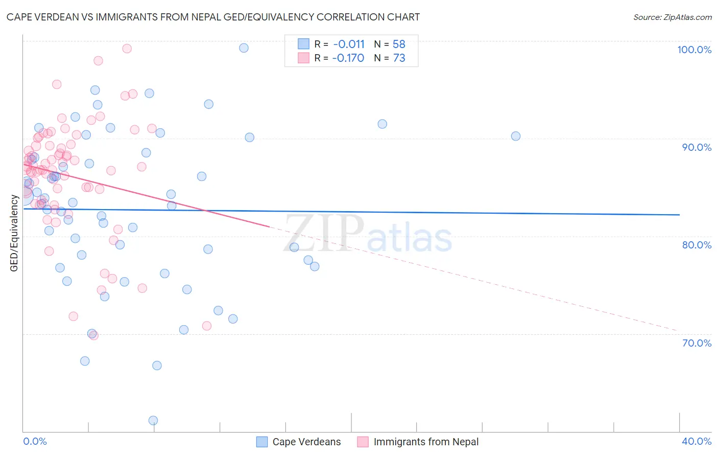 Cape Verdean vs Immigrants from Nepal GED/Equivalency