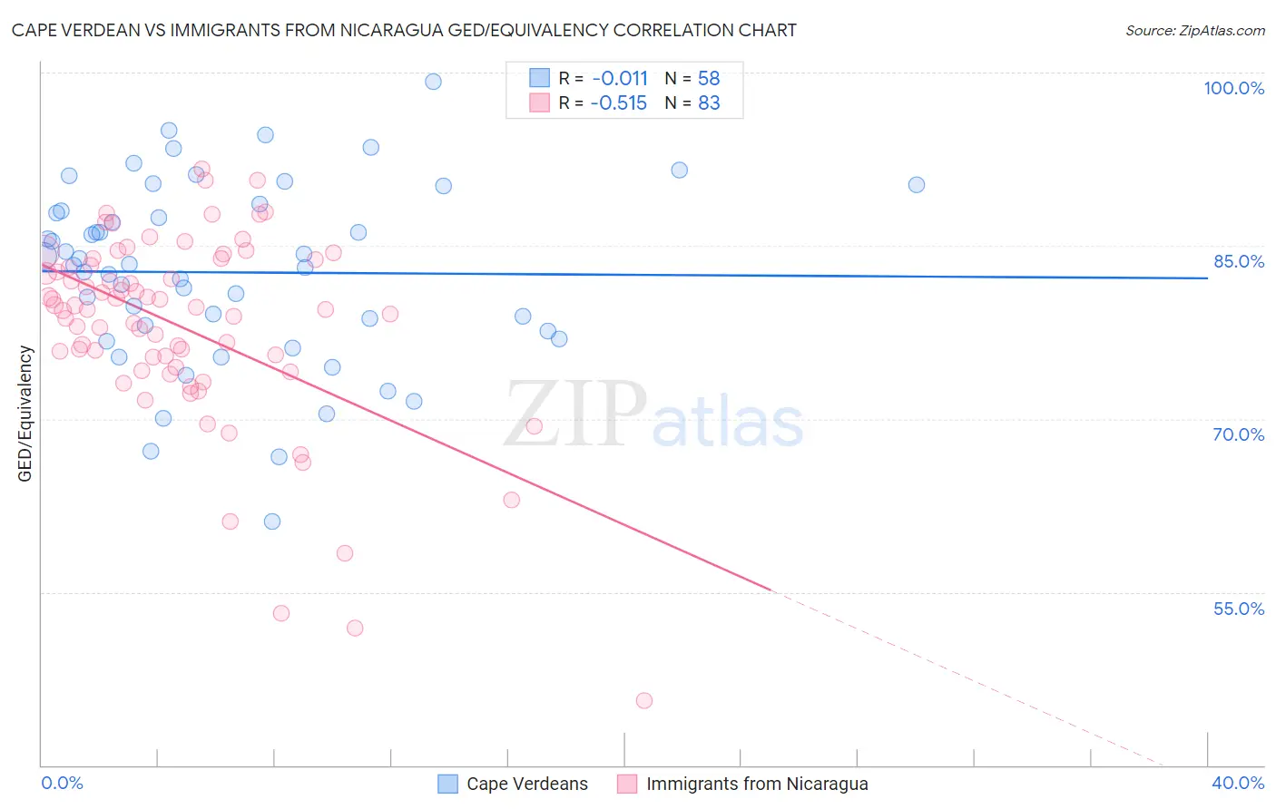 Cape Verdean vs Immigrants from Nicaragua GED/Equivalency