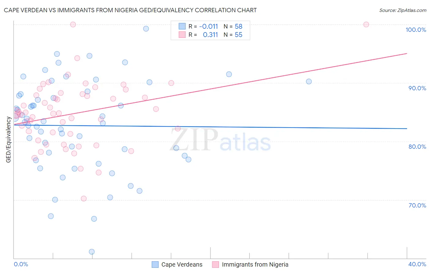 Cape Verdean vs Immigrants from Nigeria GED/Equivalency