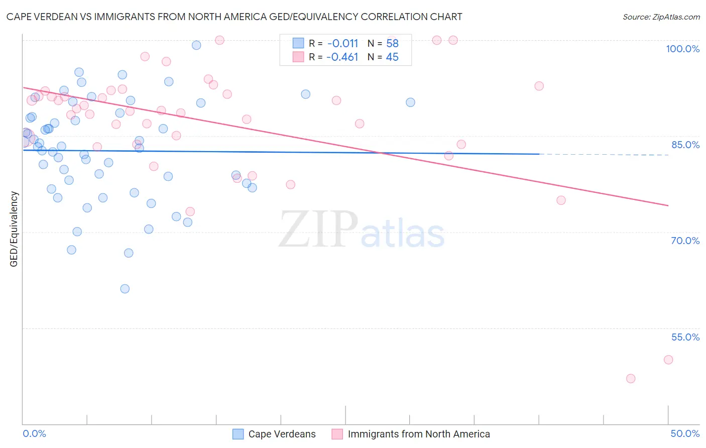 Cape Verdean vs Immigrants from North America GED/Equivalency