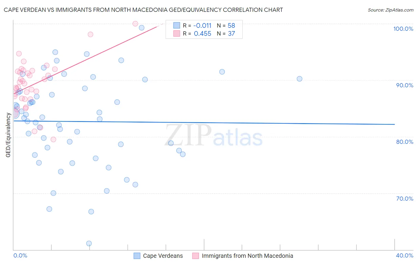 Cape Verdean vs Immigrants from North Macedonia GED/Equivalency