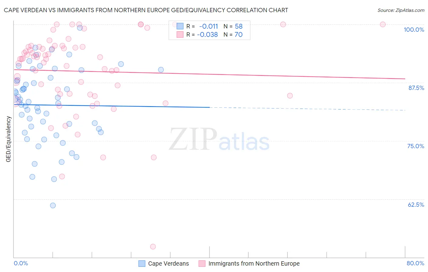 Cape Verdean vs Immigrants from Northern Europe GED/Equivalency