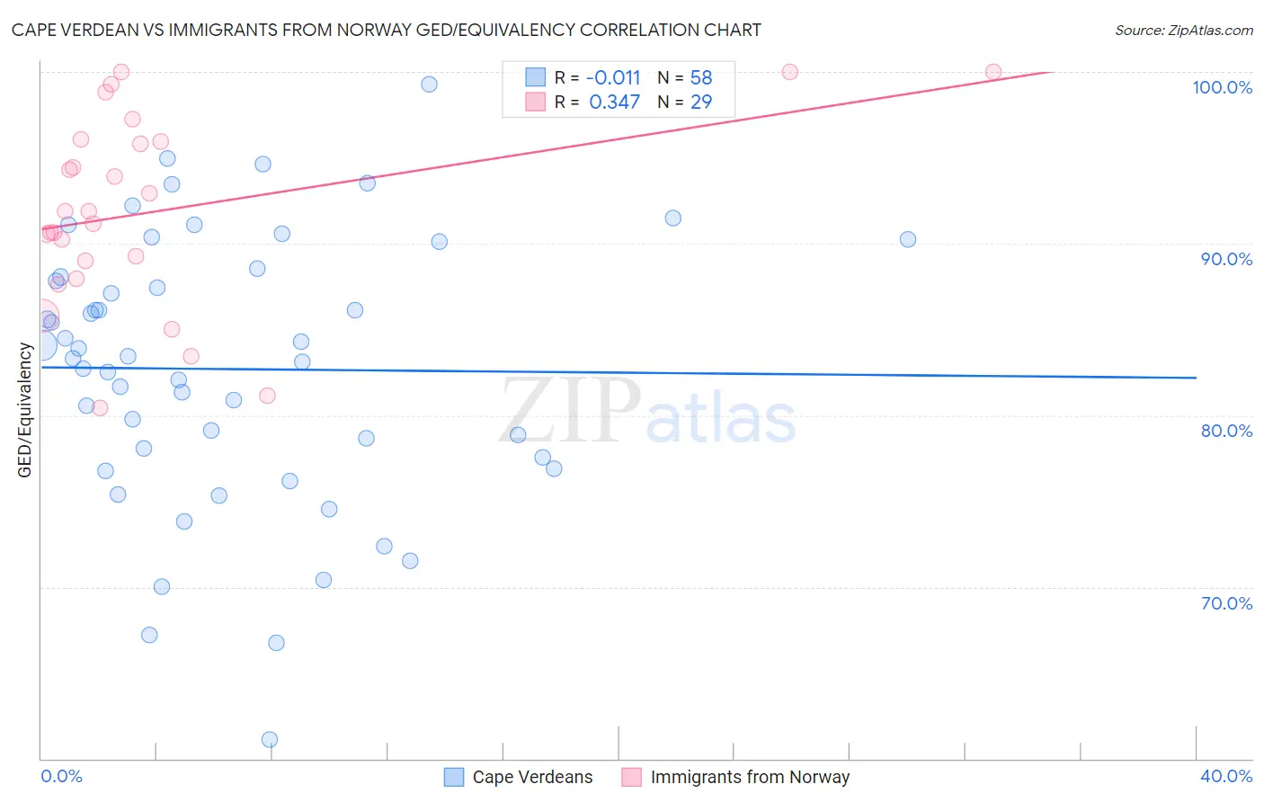Cape Verdean vs Immigrants from Norway GED/Equivalency
