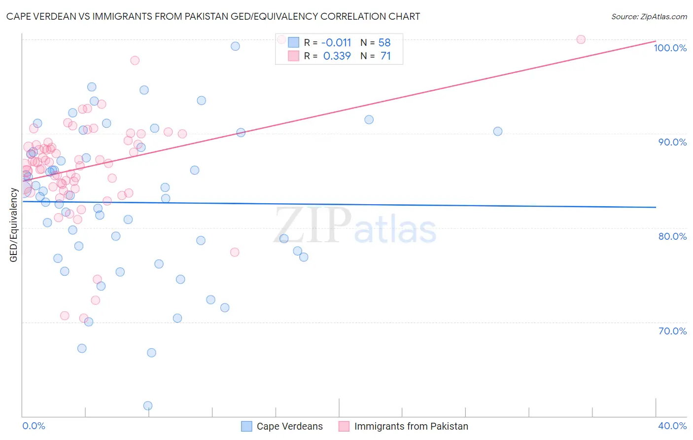 Cape Verdean vs Immigrants from Pakistan GED/Equivalency
