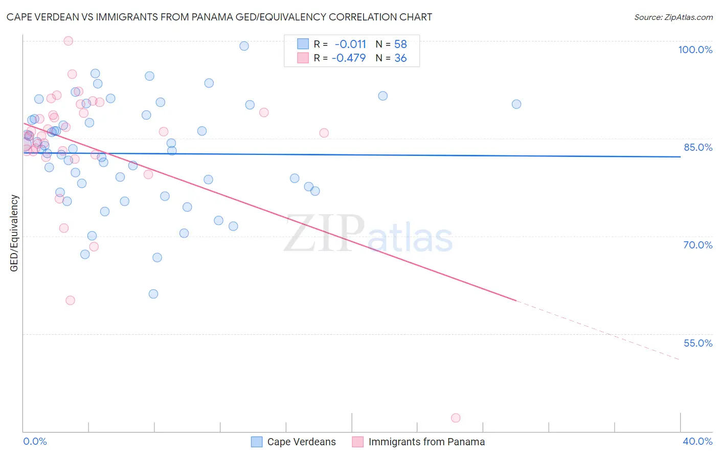 Cape Verdean vs Immigrants from Panama GED/Equivalency