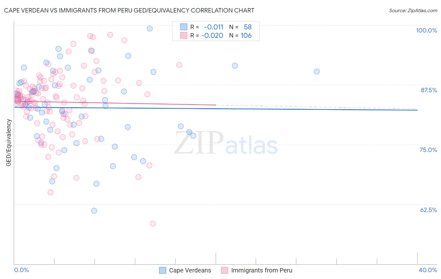 Cape Verdean vs Immigrants from Peru GED/Equivalency