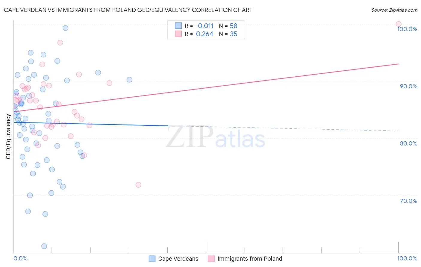 Cape Verdean vs Immigrants from Poland GED/Equivalency