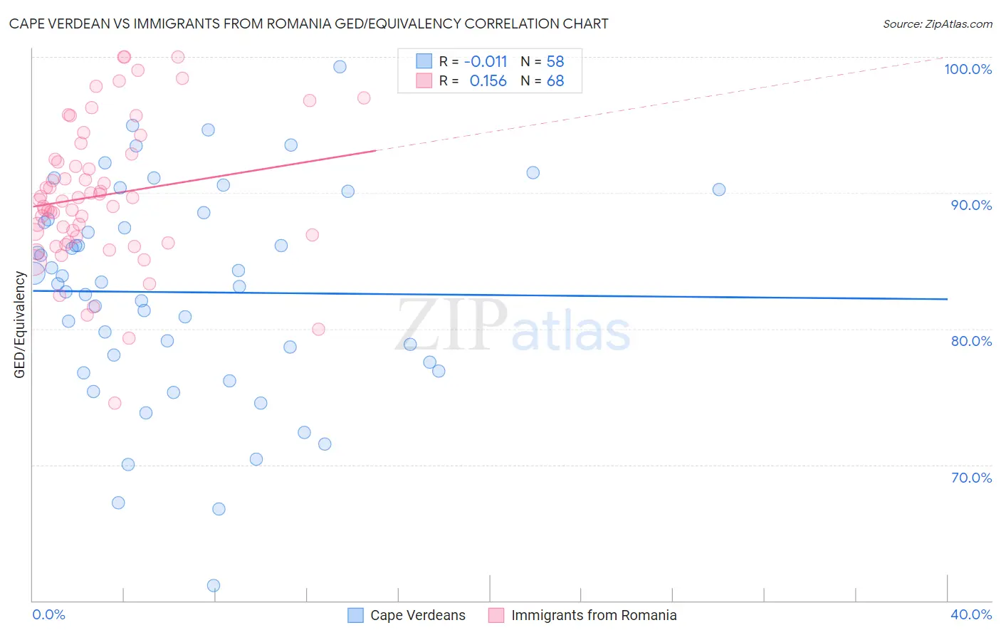 Cape Verdean vs Immigrants from Romania GED/Equivalency
