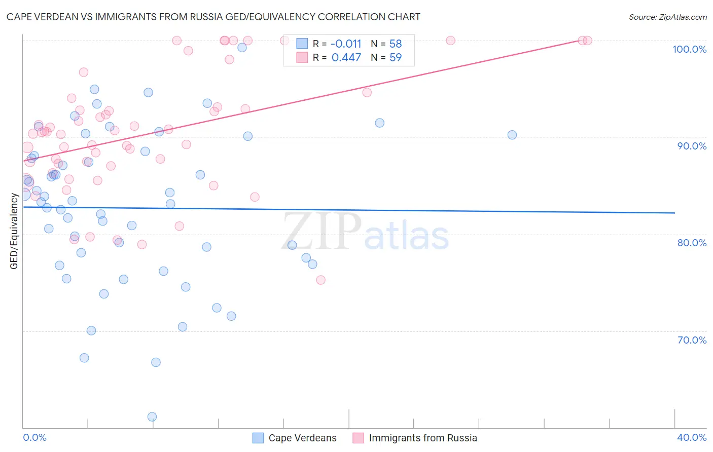 Cape Verdean vs Immigrants from Russia GED/Equivalency