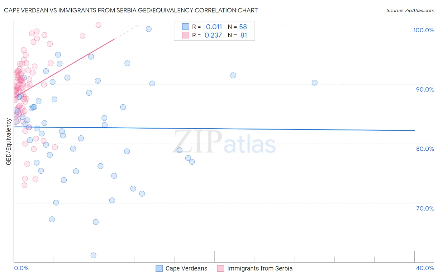 Cape Verdean vs Immigrants from Serbia GED/Equivalency
