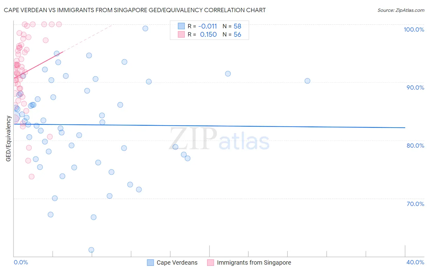 Cape Verdean vs Immigrants from Singapore GED/Equivalency