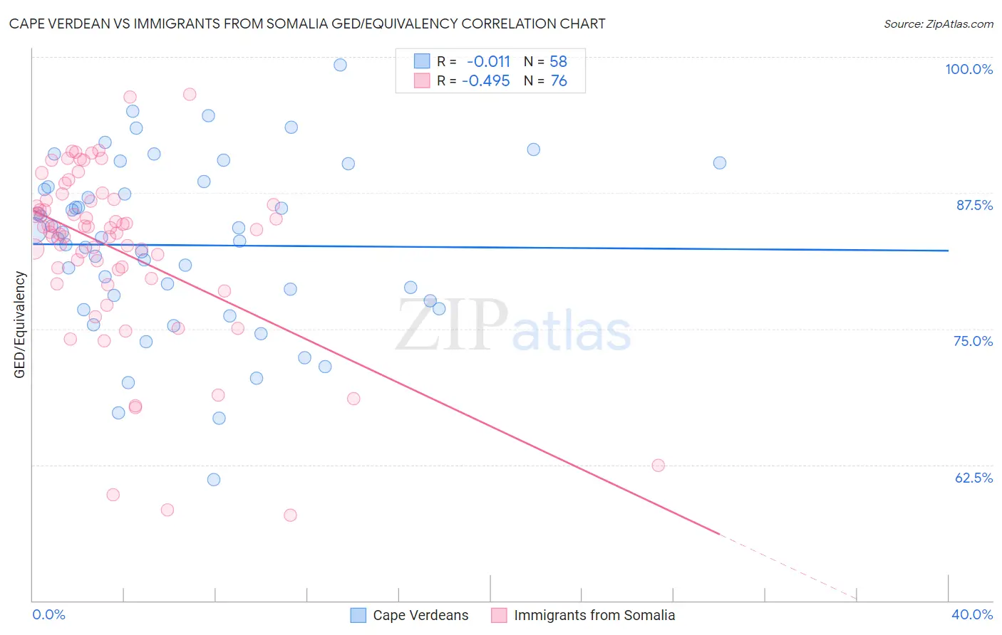 Cape Verdean vs Immigrants from Somalia GED/Equivalency