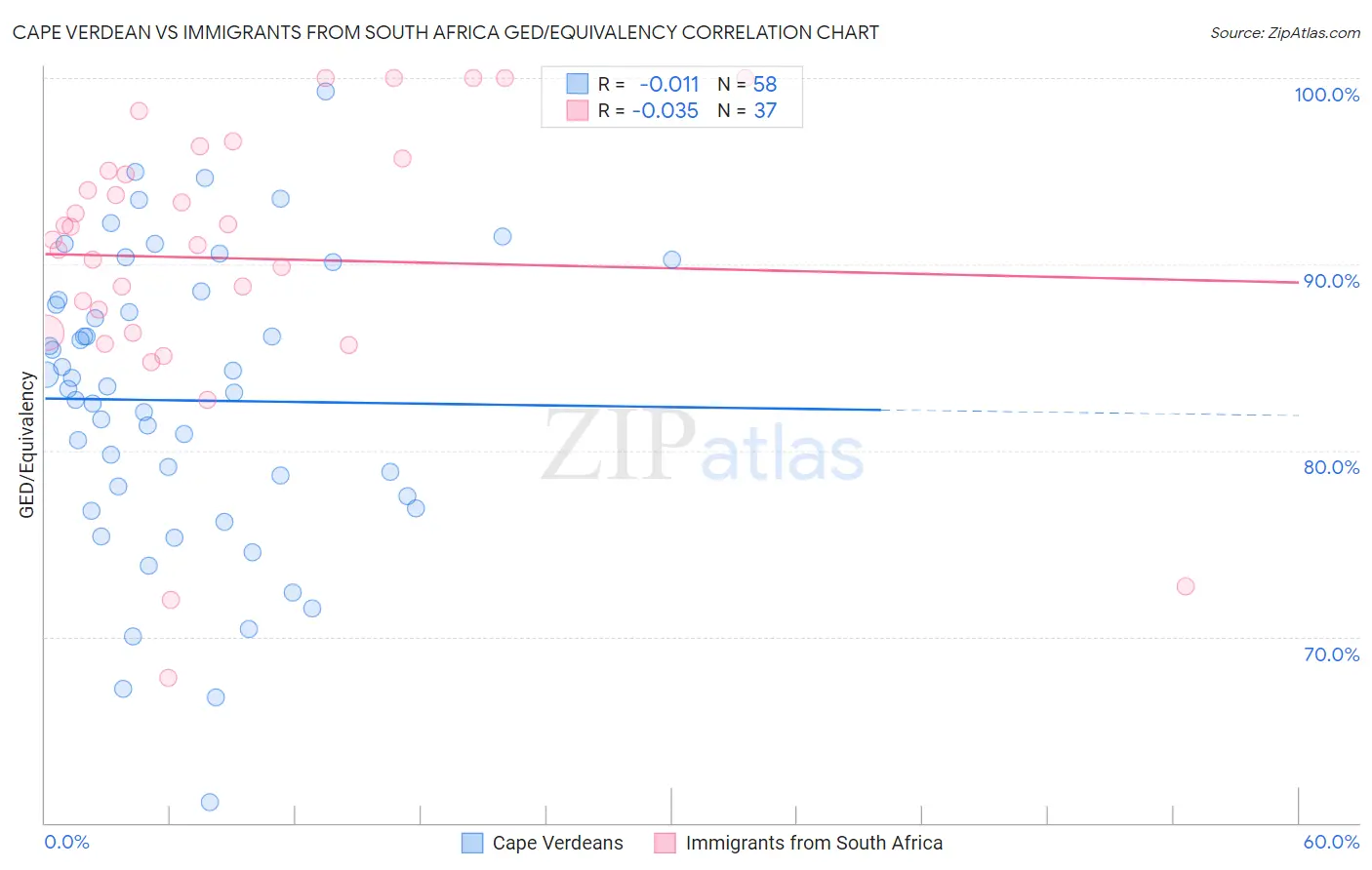 Cape Verdean vs Immigrants from South Africa GED/Equivalency