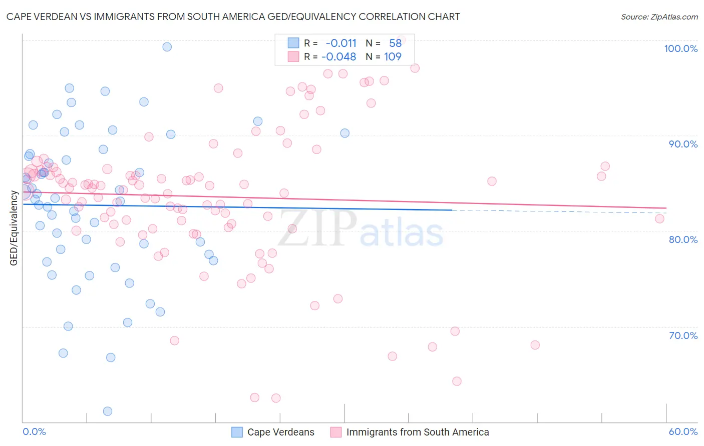 Cape Verdean vs Immigrants from South America GED/Equivalency