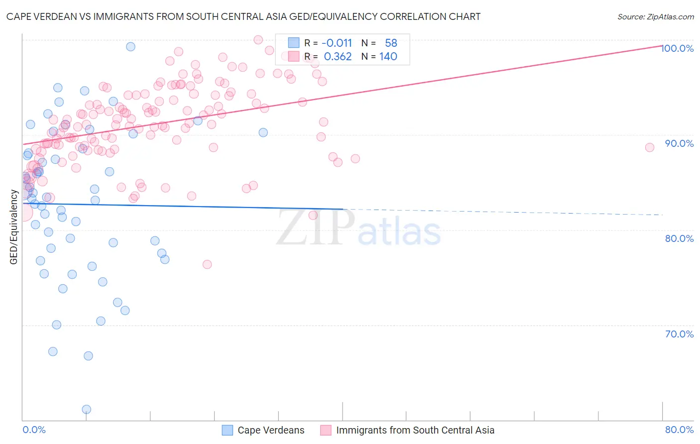 Cape Verdean vs Immigrants from South Central Asia GED/Equivalency