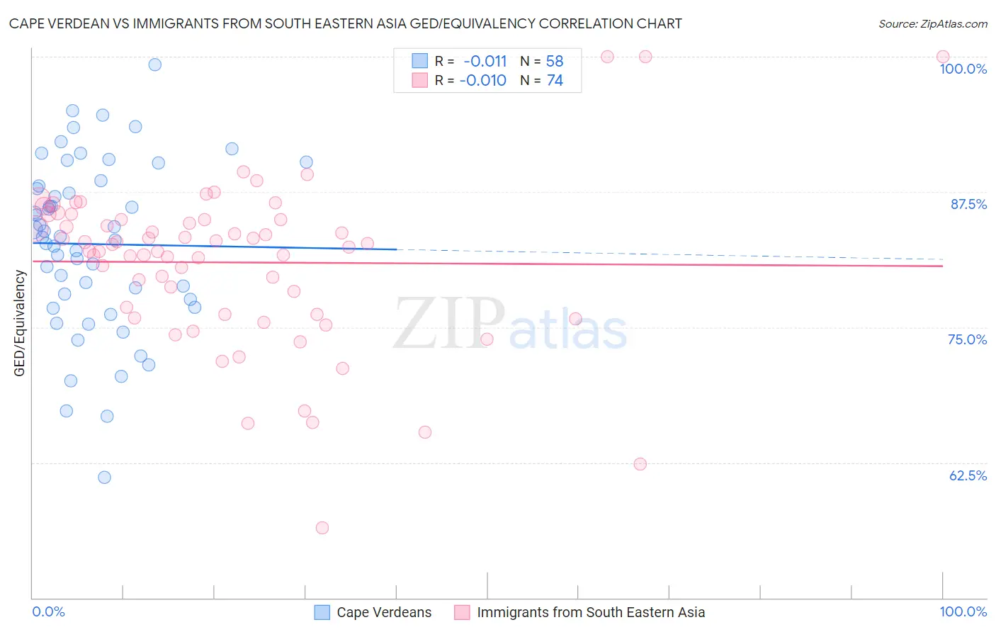 Cape Verdean vs Immigrants from South Eastern Asia GED/Equivalency