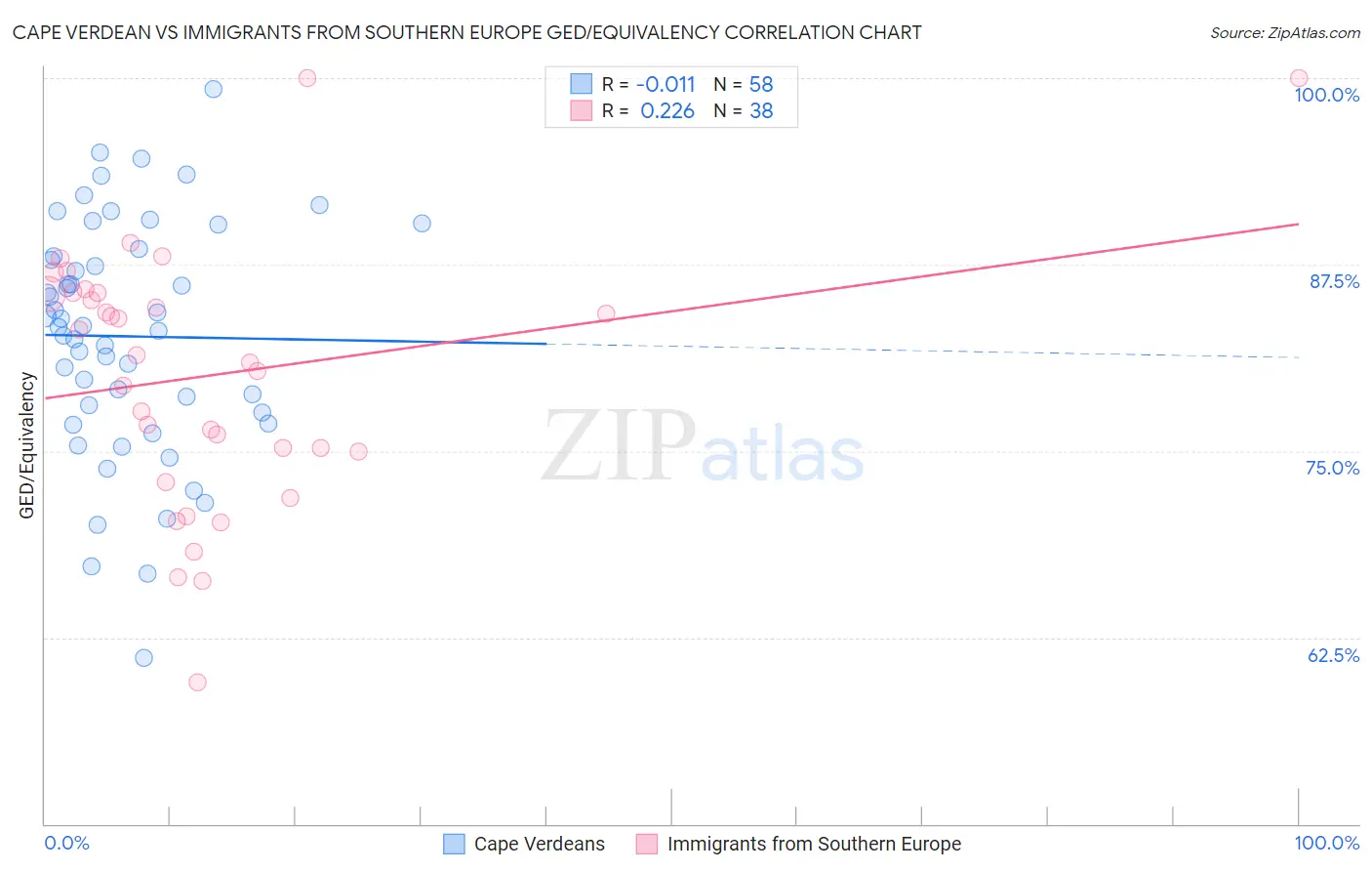 Cape Verdean vs Immigrants from Southern Europe GED/Equivalency