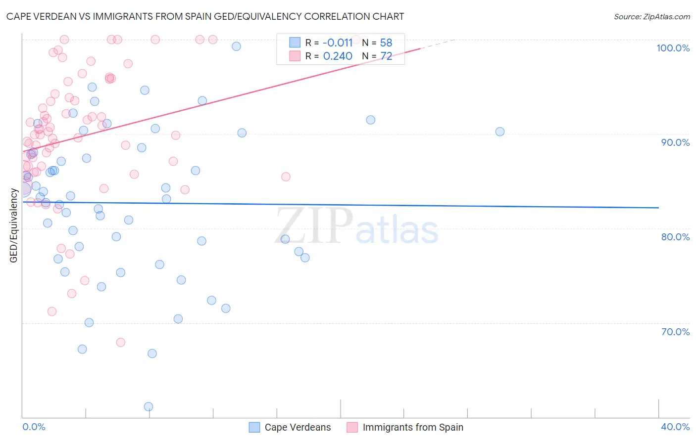 Cape Verdean vs Immigrants from Spain GED/Equivalency