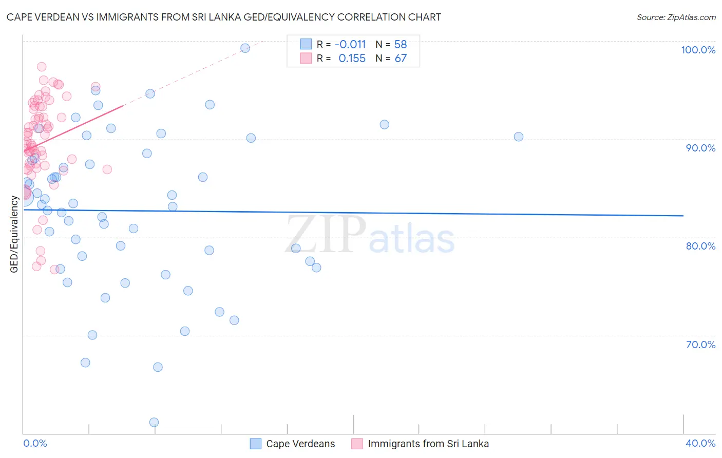 Cape Verdean vs Immigrants from Sri Lanka GED/Equivalency