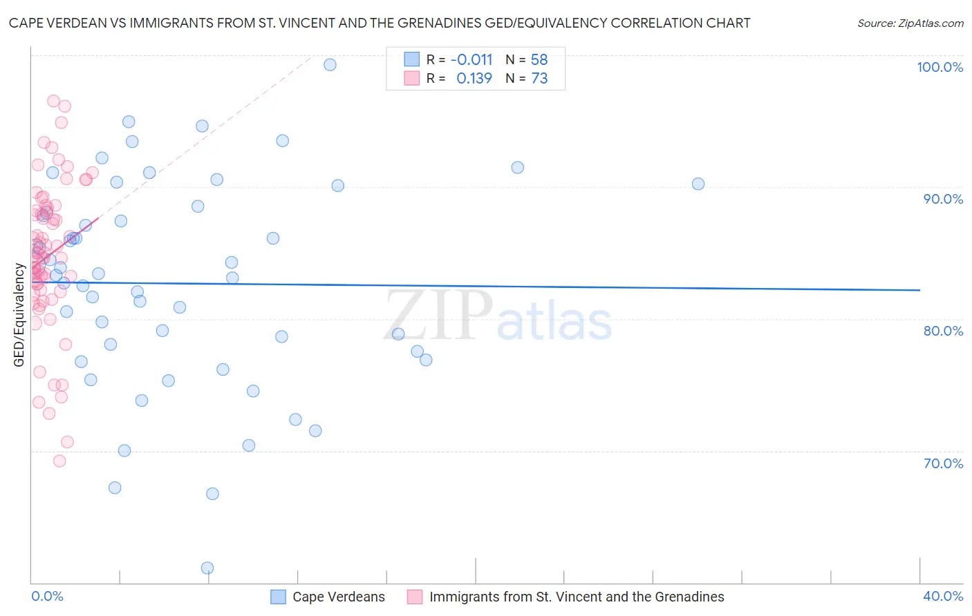 Cape Verdean vs Immigrants from St. Vincent and the Grenadines GED/Equivalency