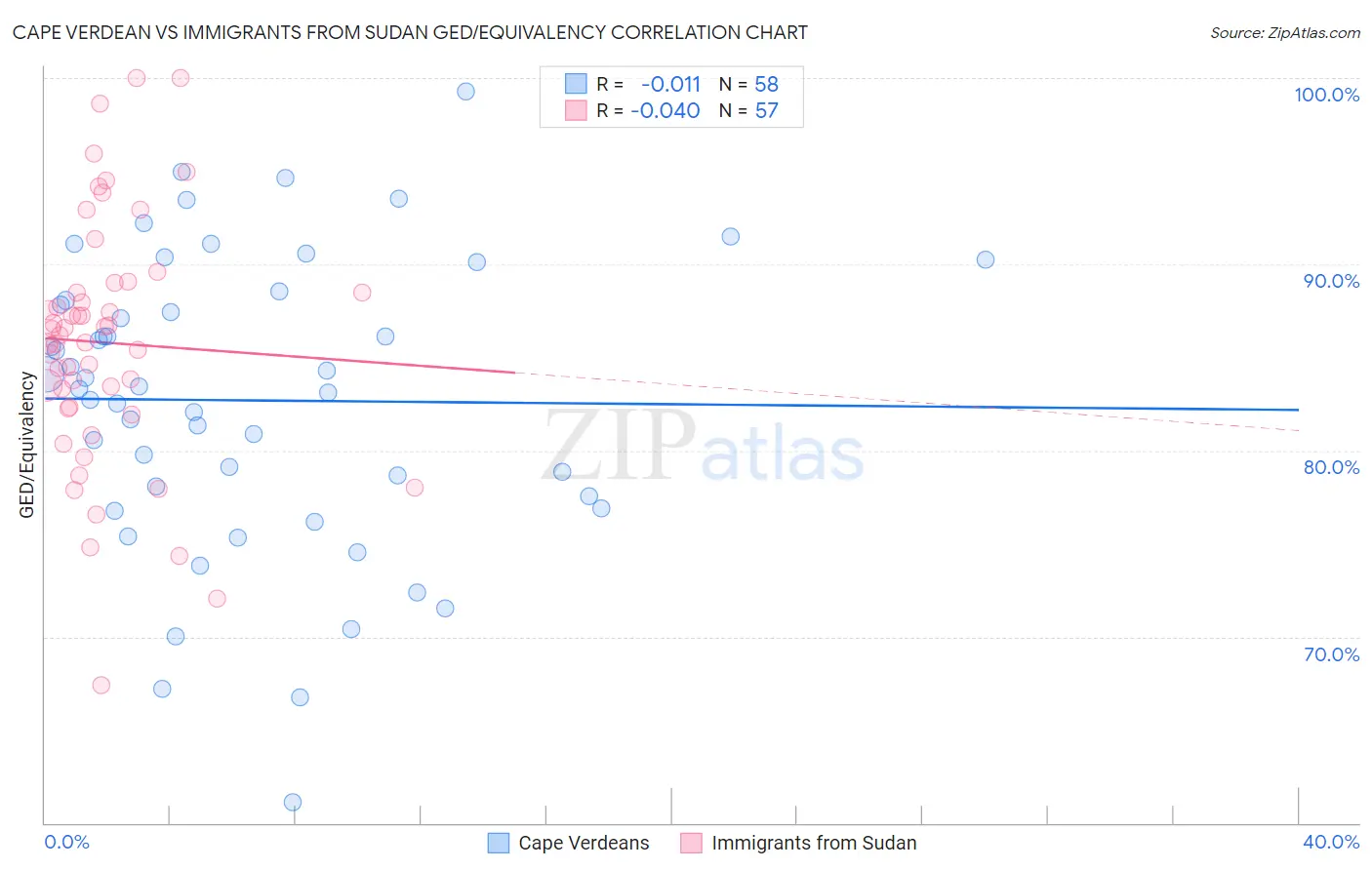 Cape Verdean vs Immigrants from Sudan GED/Equivalency