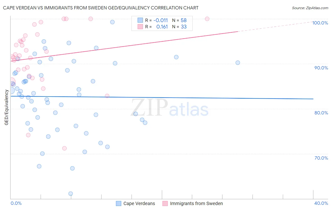 Cape Verdean vs Immigrants from Sweden GED/Equivalency