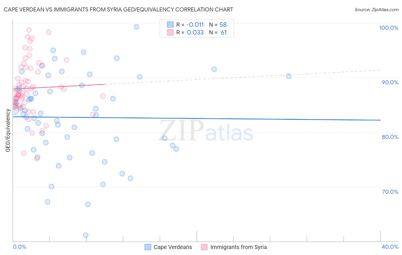 Cape Verdean vs Immigrants from Syria GED/Equivalency