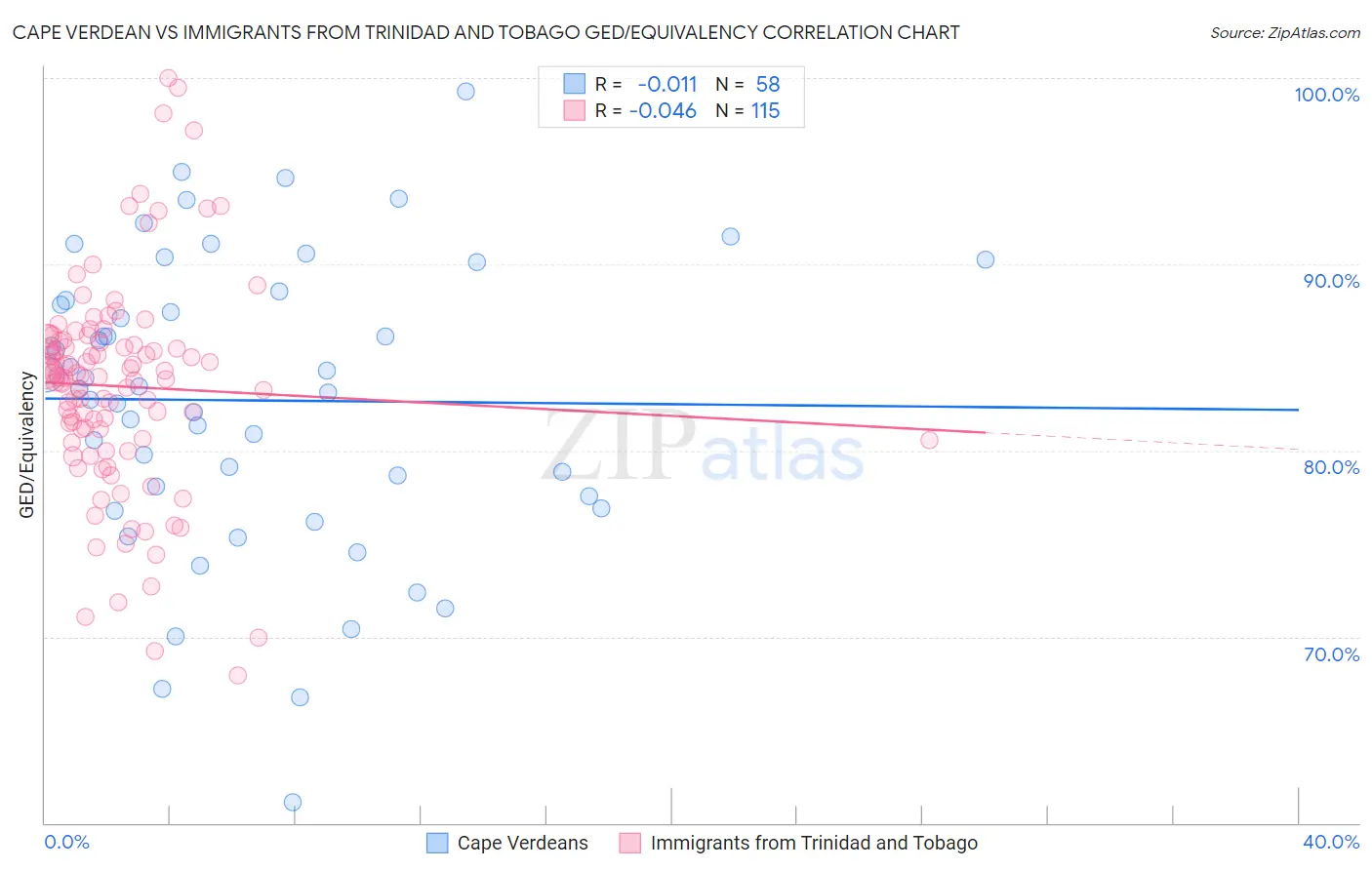 Cape Verdean vs Immigrants from Trinidad and Tobago GED/Equivalency