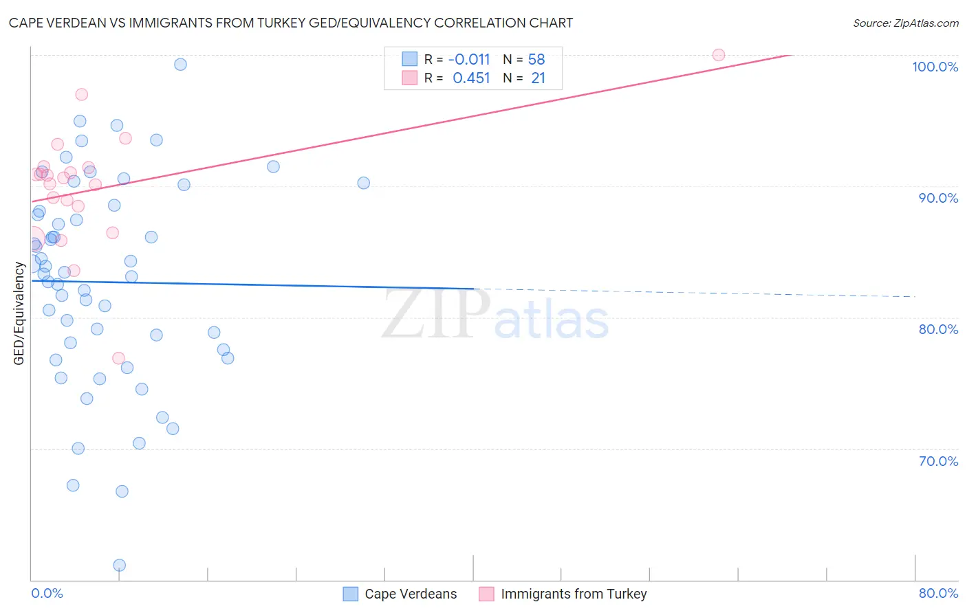 Cape Verdean vs Immigrants from Turkey GED/Equivalency