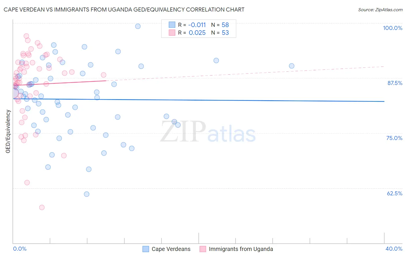 Cape Verdean vs Immigrants from Uganda GED/Equivalency