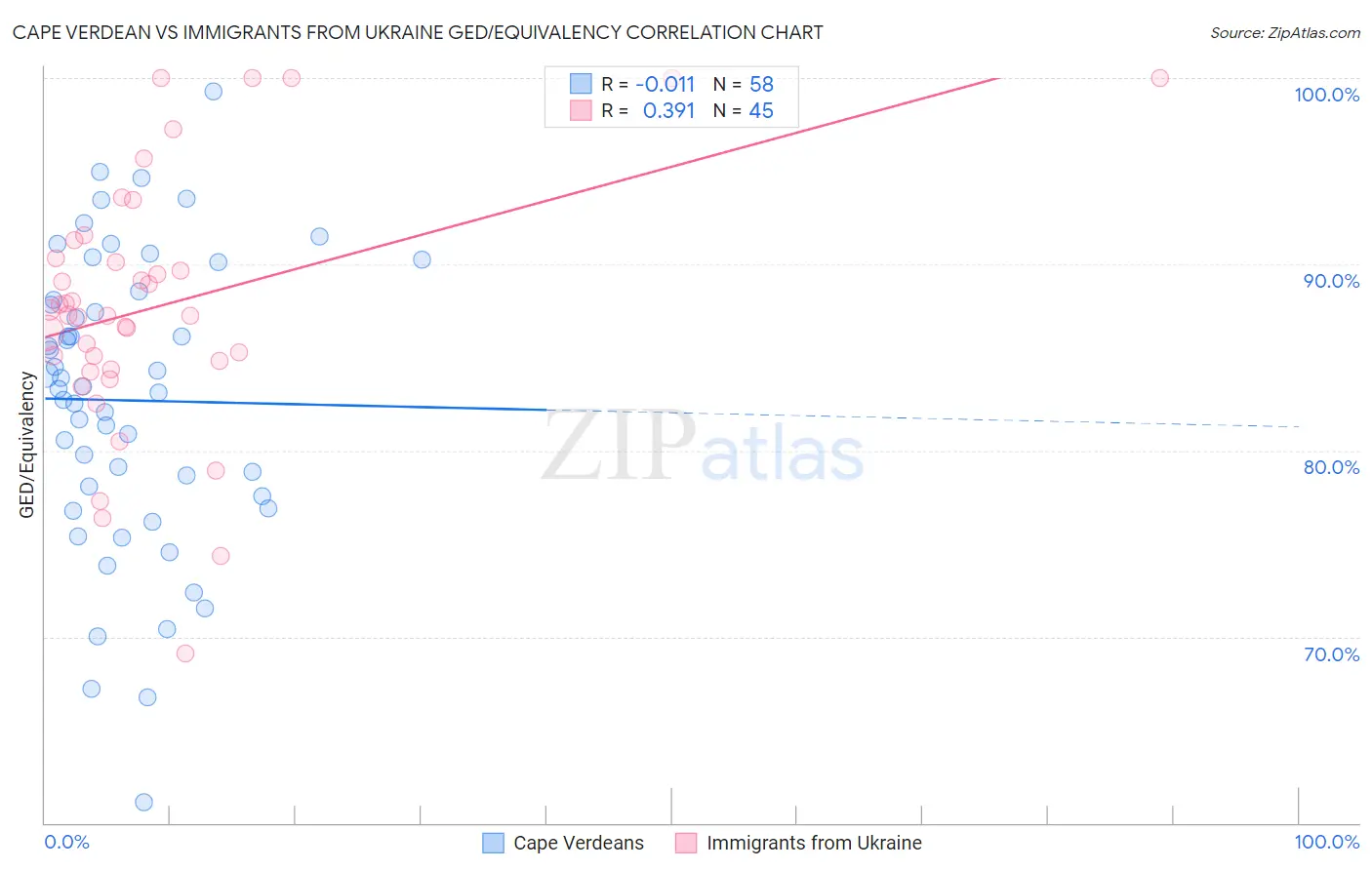 Cape Verdean vs Immigrants from Ukraine GED/Equivalency