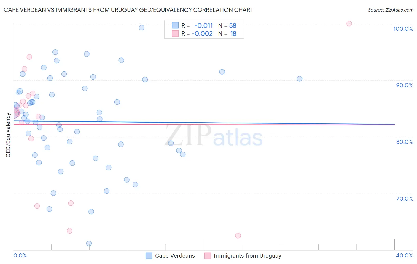 Cape Verdean vs Immigrants from Uruguay GED/Equivalency