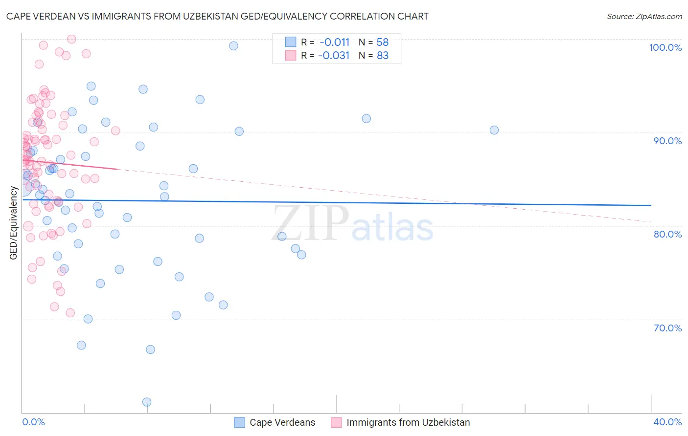 Cape Verdean vs Immigrants from Uzbekistan GED/Equivalency