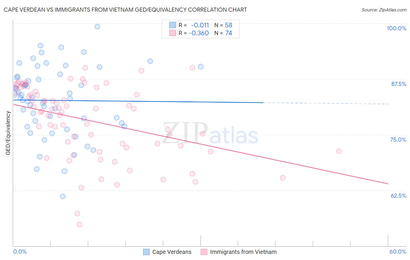 Cape Verdean vs Immigrants from Vietnam GED/Equivalency