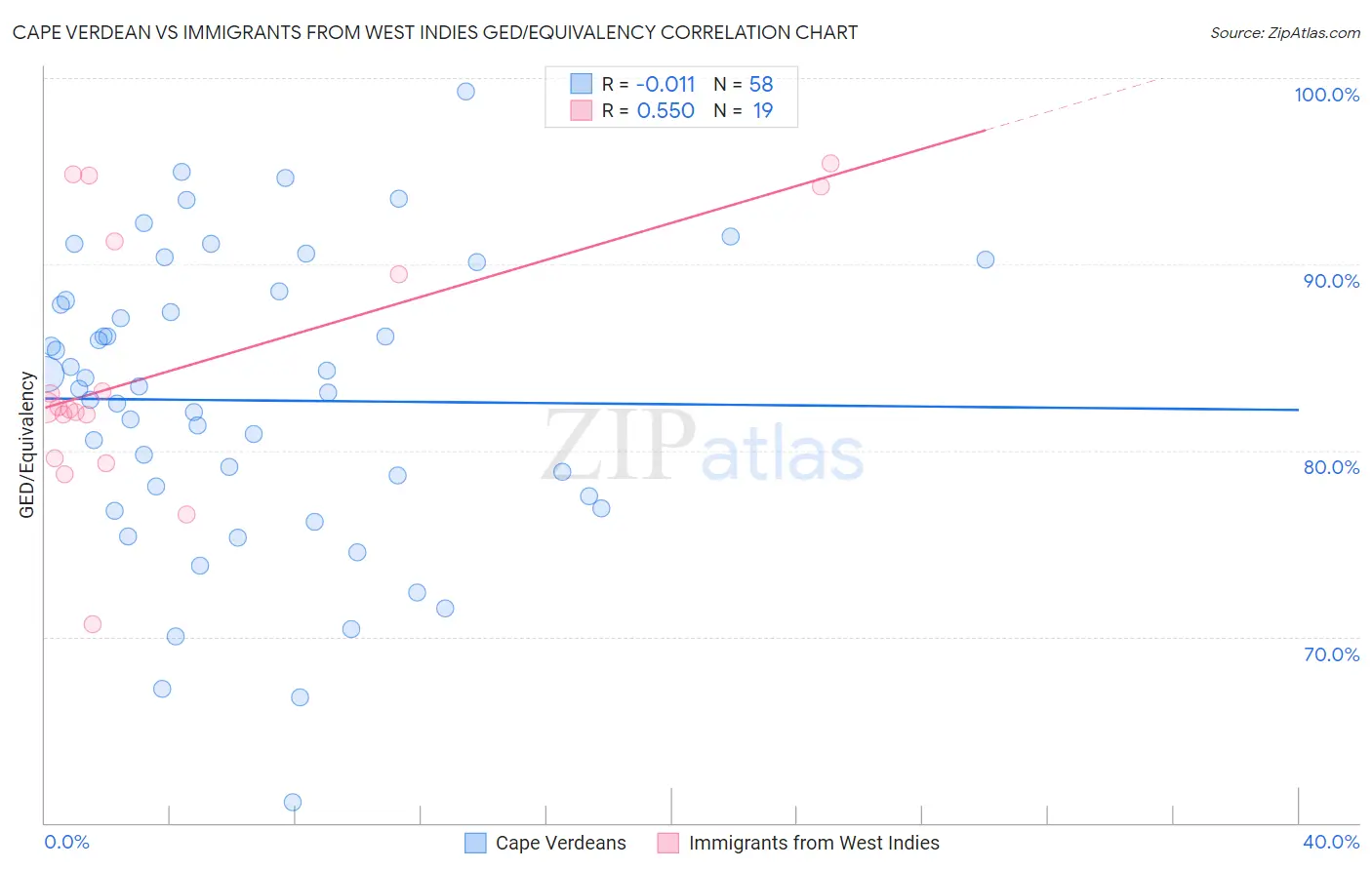 Cape Verdean vs Immigrants from West Indies GED/Equivalency